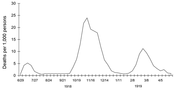 Spanish Flu mortality rates 1918 - 1919.